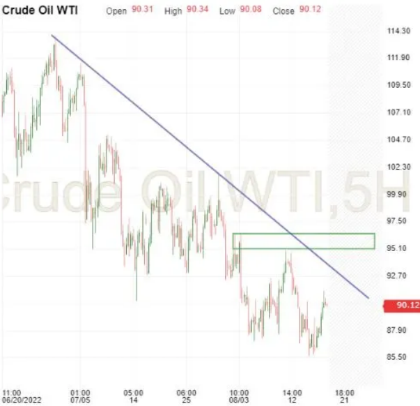 Crude Oil 5-Hour Chart