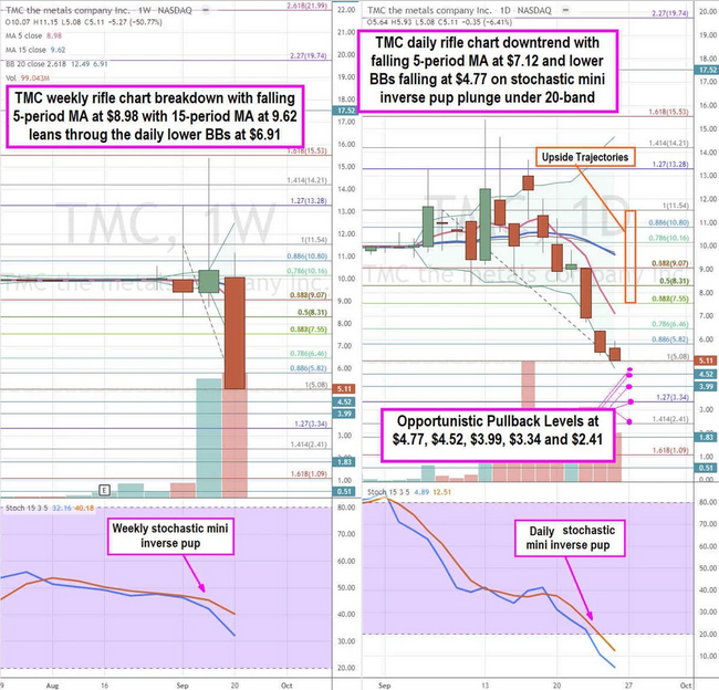 TMC Stock Chart