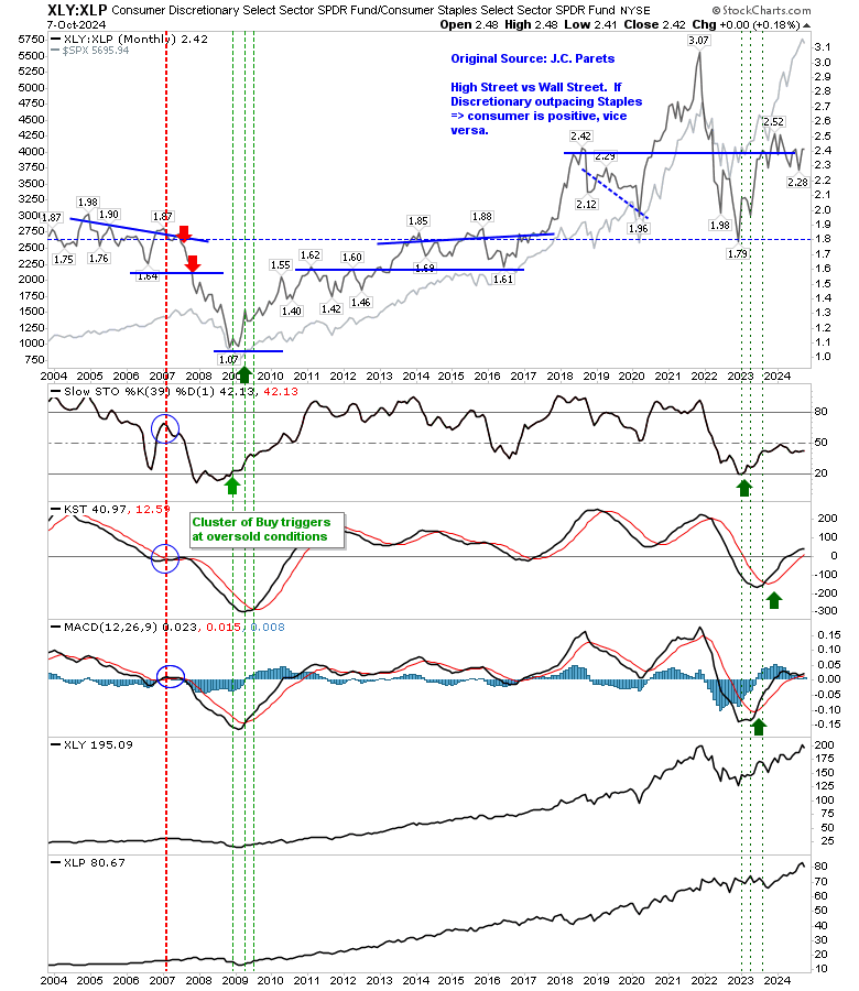 XLY:XLP Ratio-Monthly Chart