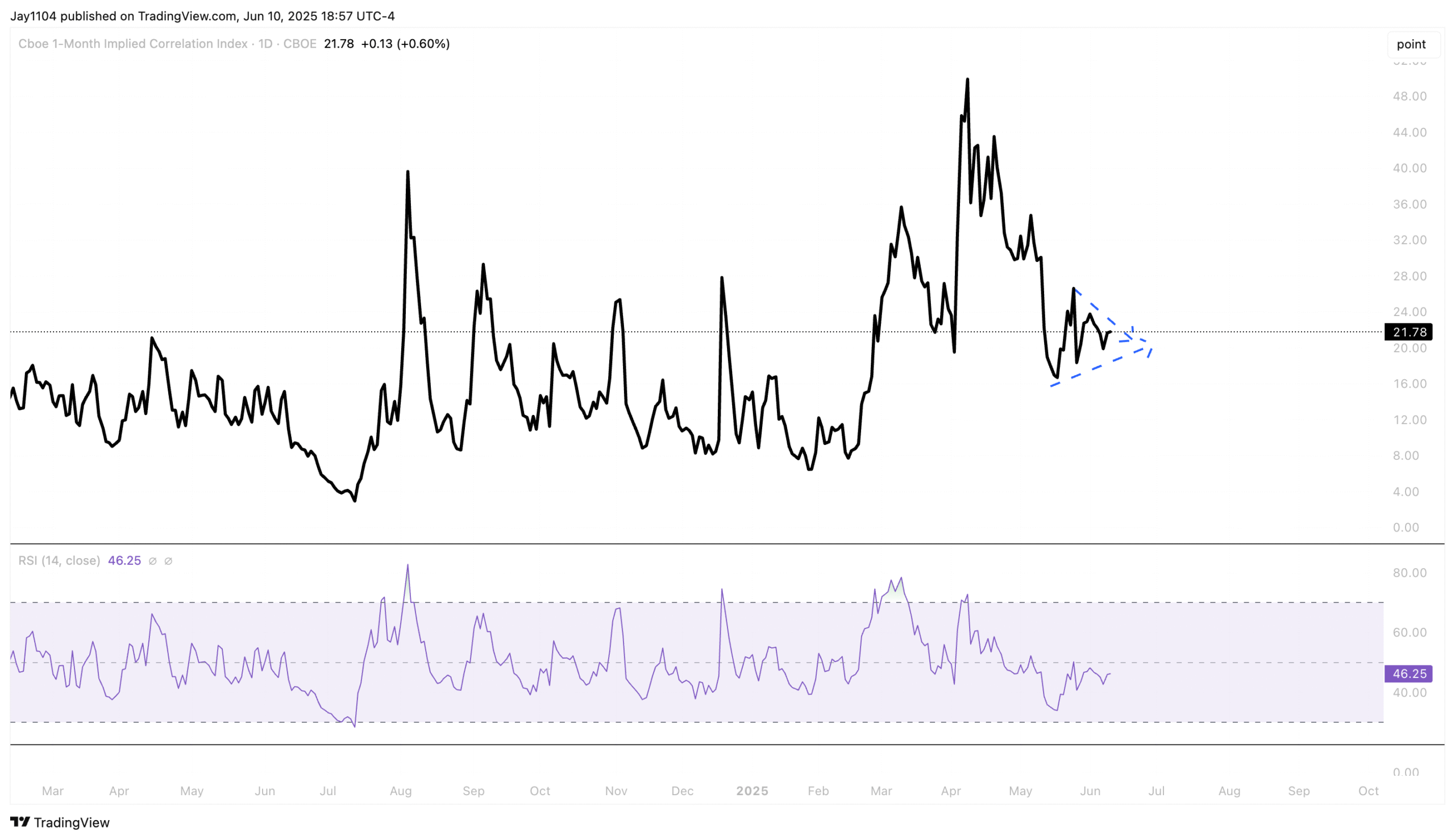 1-Month Implied Correlation Index Chart