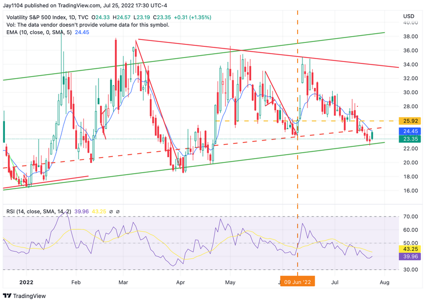 VIX Endeksi Günlük Grafik