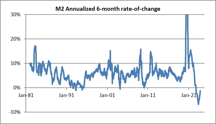 M2 Annualized 6-Month Rate-of-Change