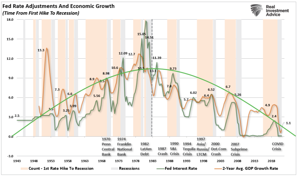 Fed Rate Adjustments And Economic Growth