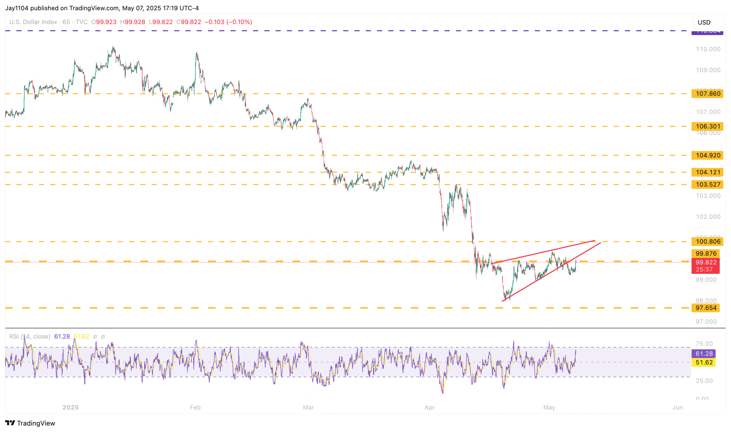 US Dollar Index Chart
