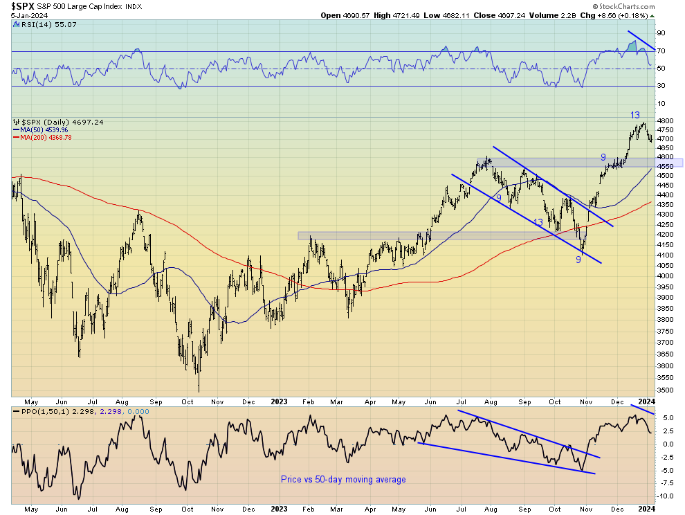 SPX-Daily Chart