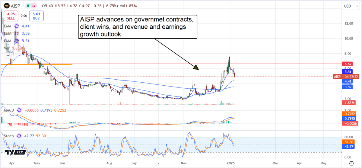 AISP Price Chart