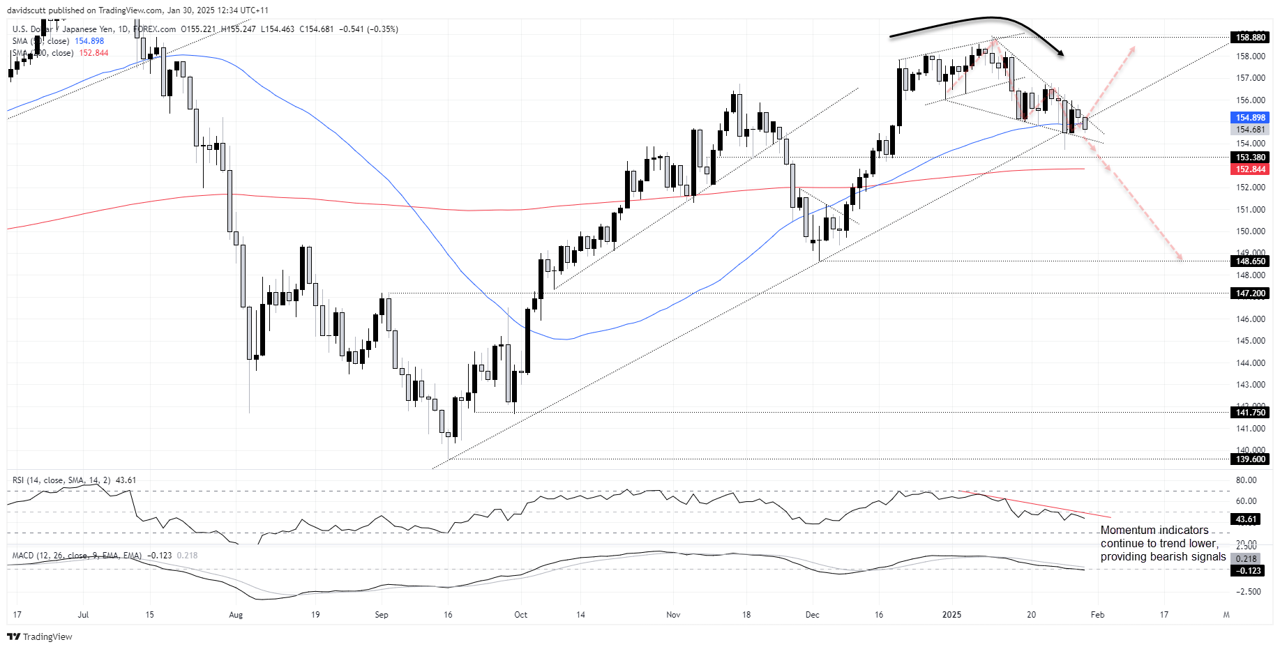 USD/JPY-Daily Chart