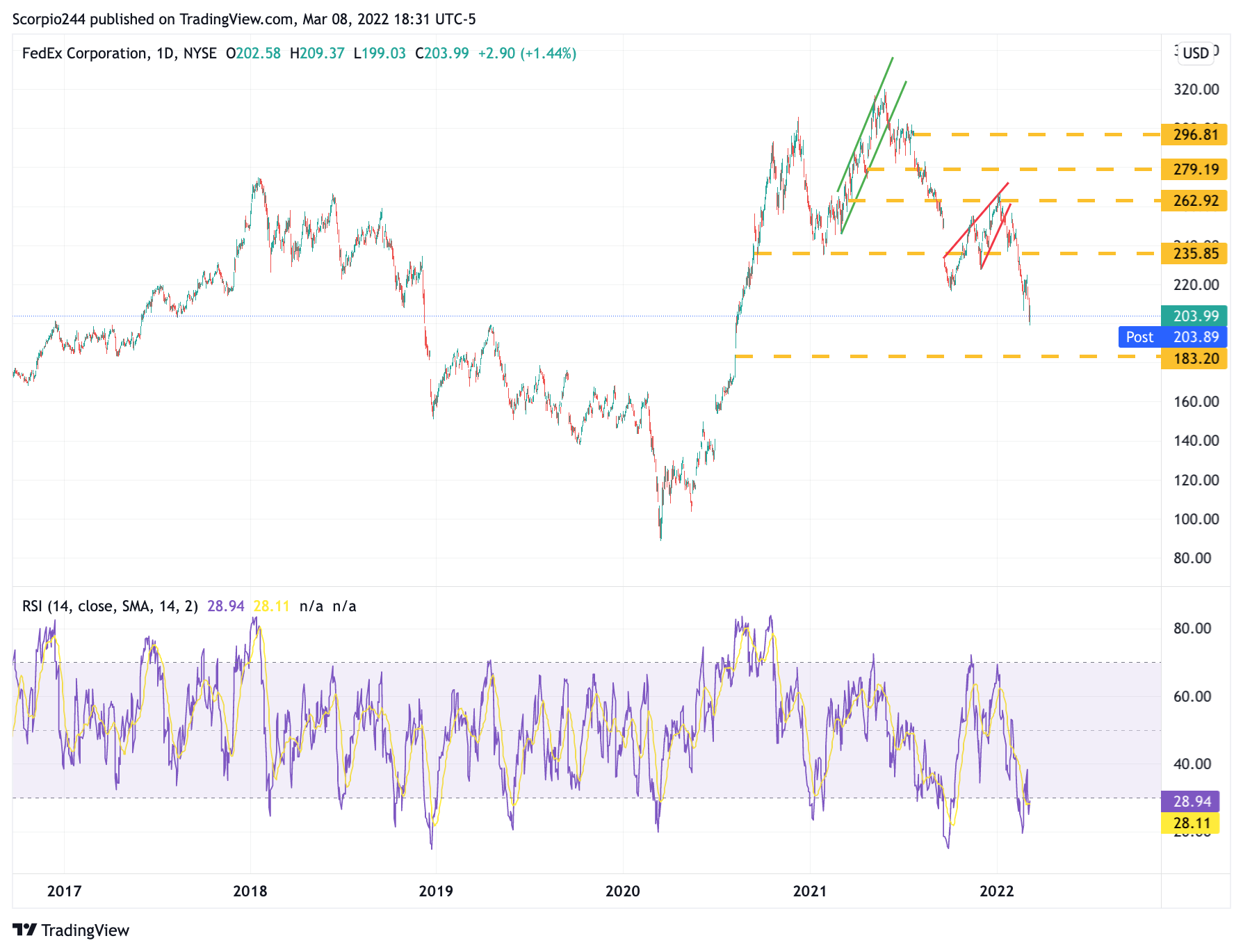 FDX Daily Chart