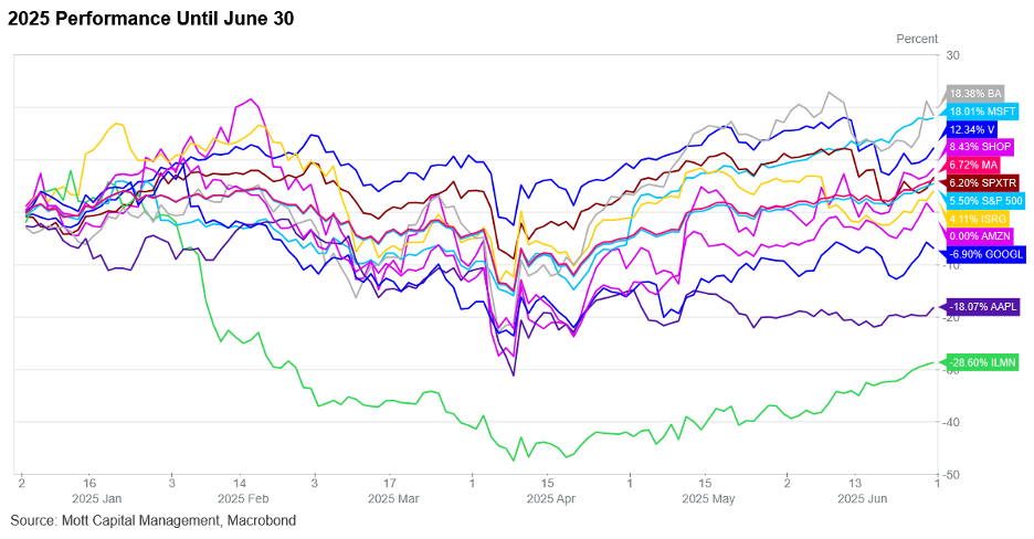MSFT Performance