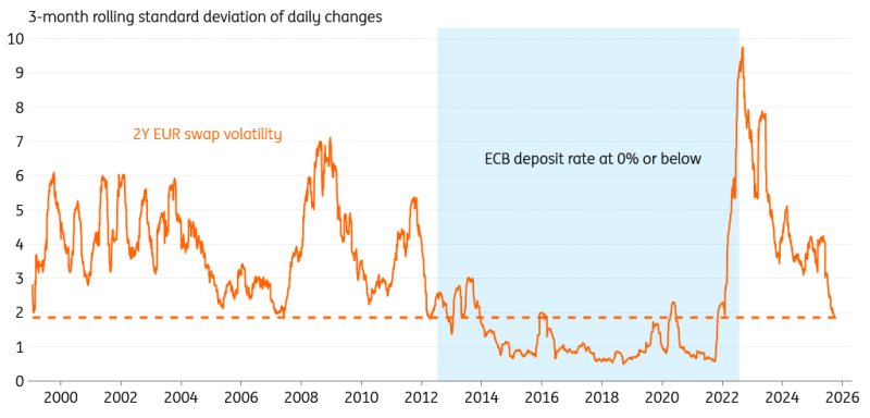 Euro Rates Volatility