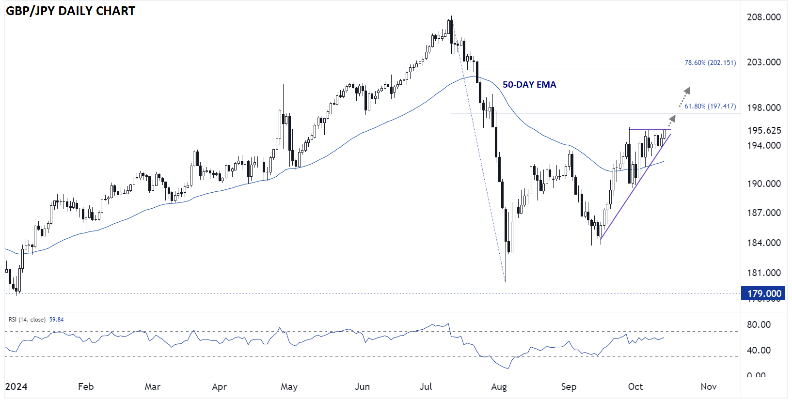 GBP/JPY Daily Chart