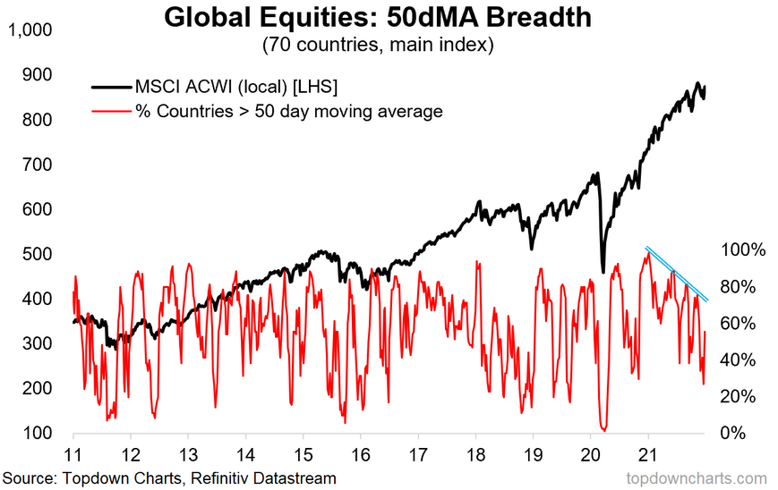 Global Equities Breadth