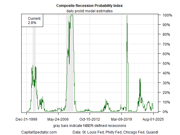 CRPI Index-Daily Estimates