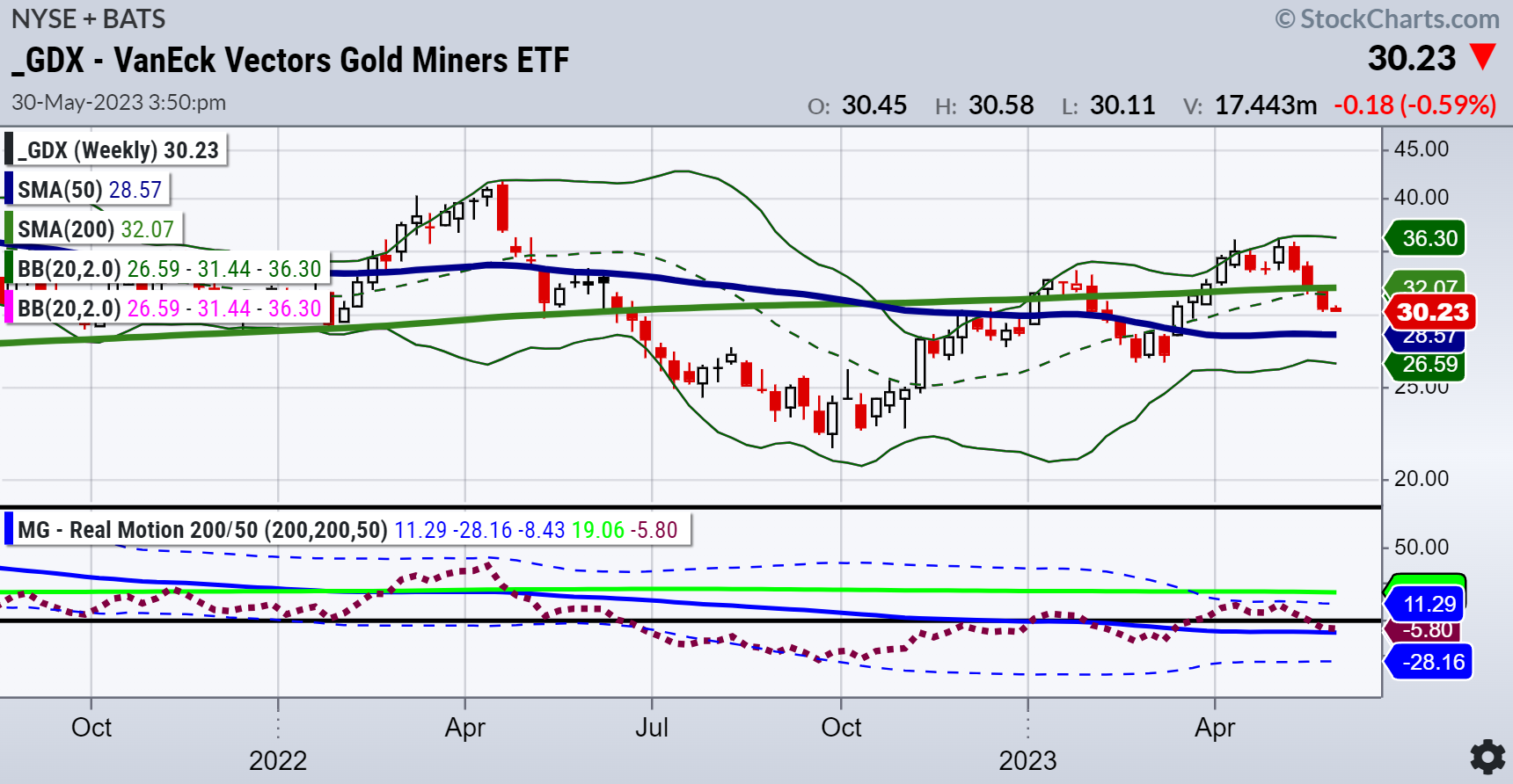 GDX Weekly Chart