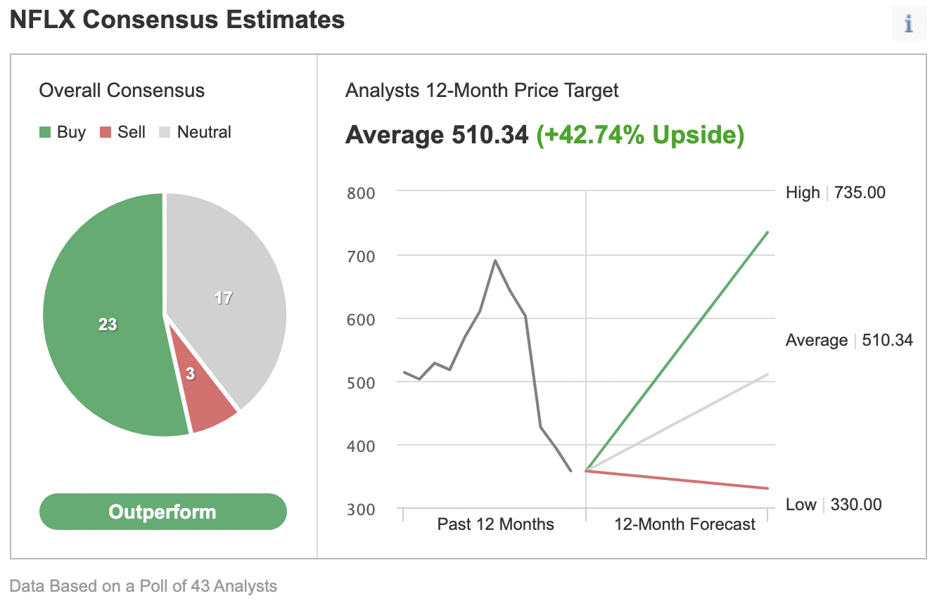 Consensus Analystes Netflix