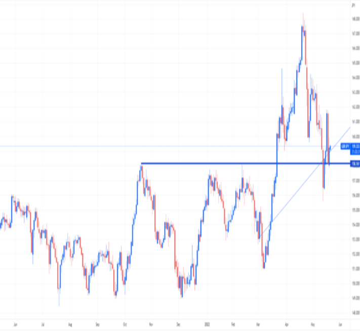 GBP/JPY daily chart.
