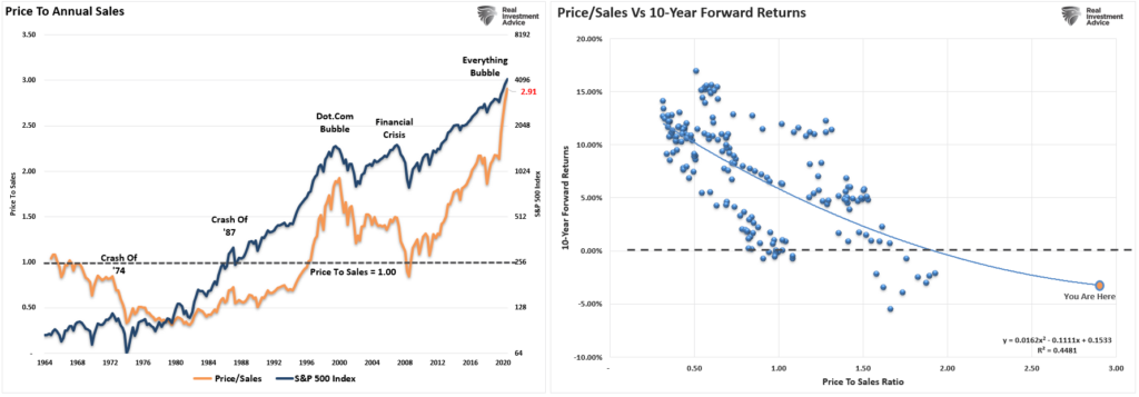 Price To Annual Sales Ratio Correlation