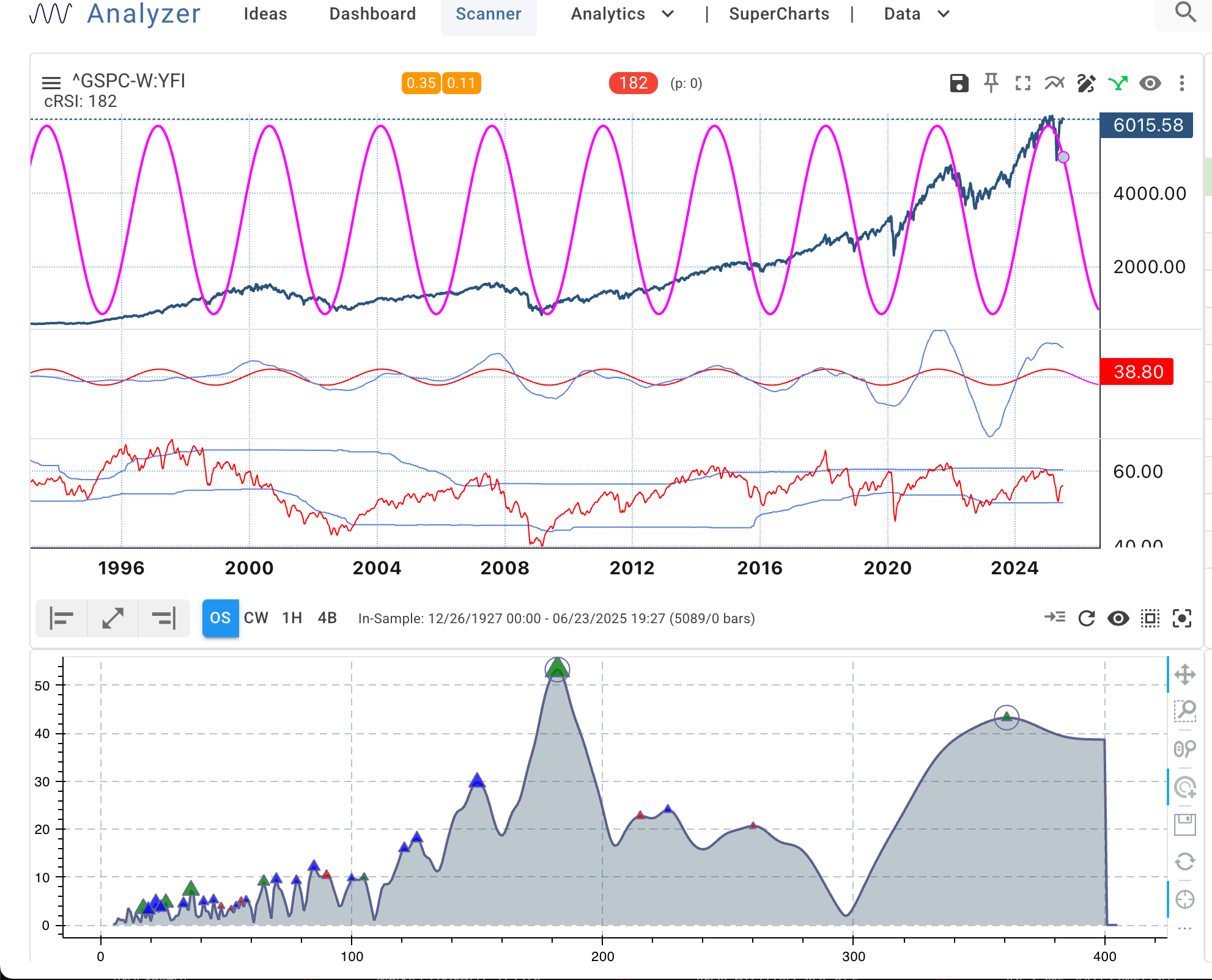 SPX 180-Week Cycle