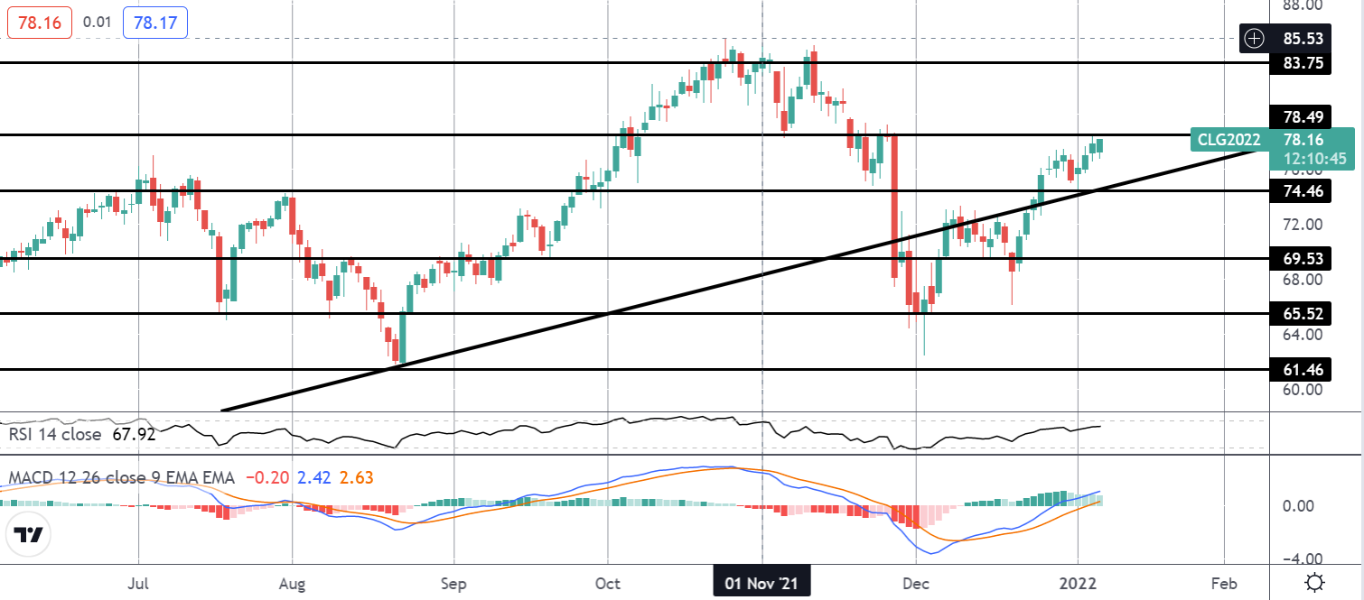 Crude oil daily chart.