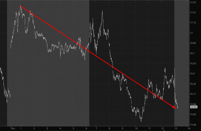 VIX Chart