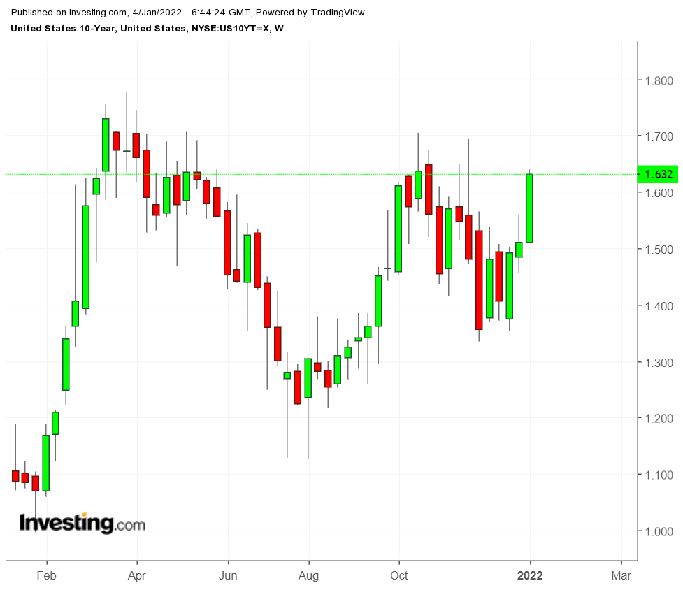 US 10-year Weekly Chart