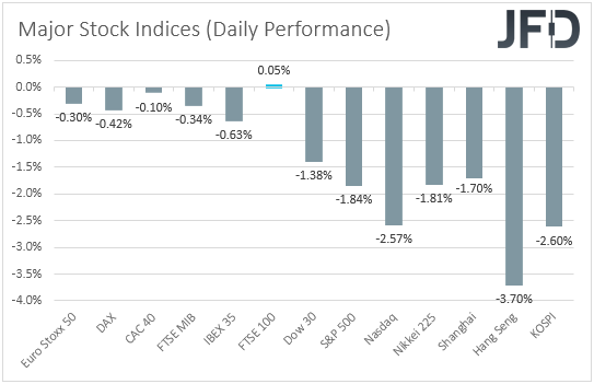 Major global stock indices performances.