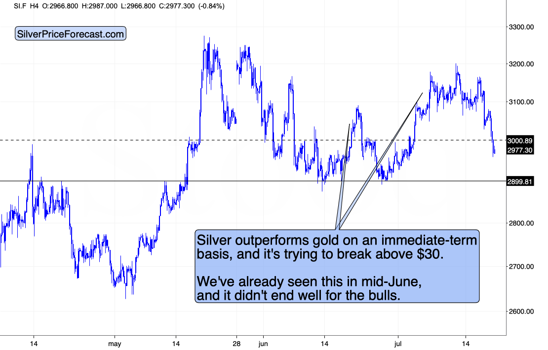 Silver Chart