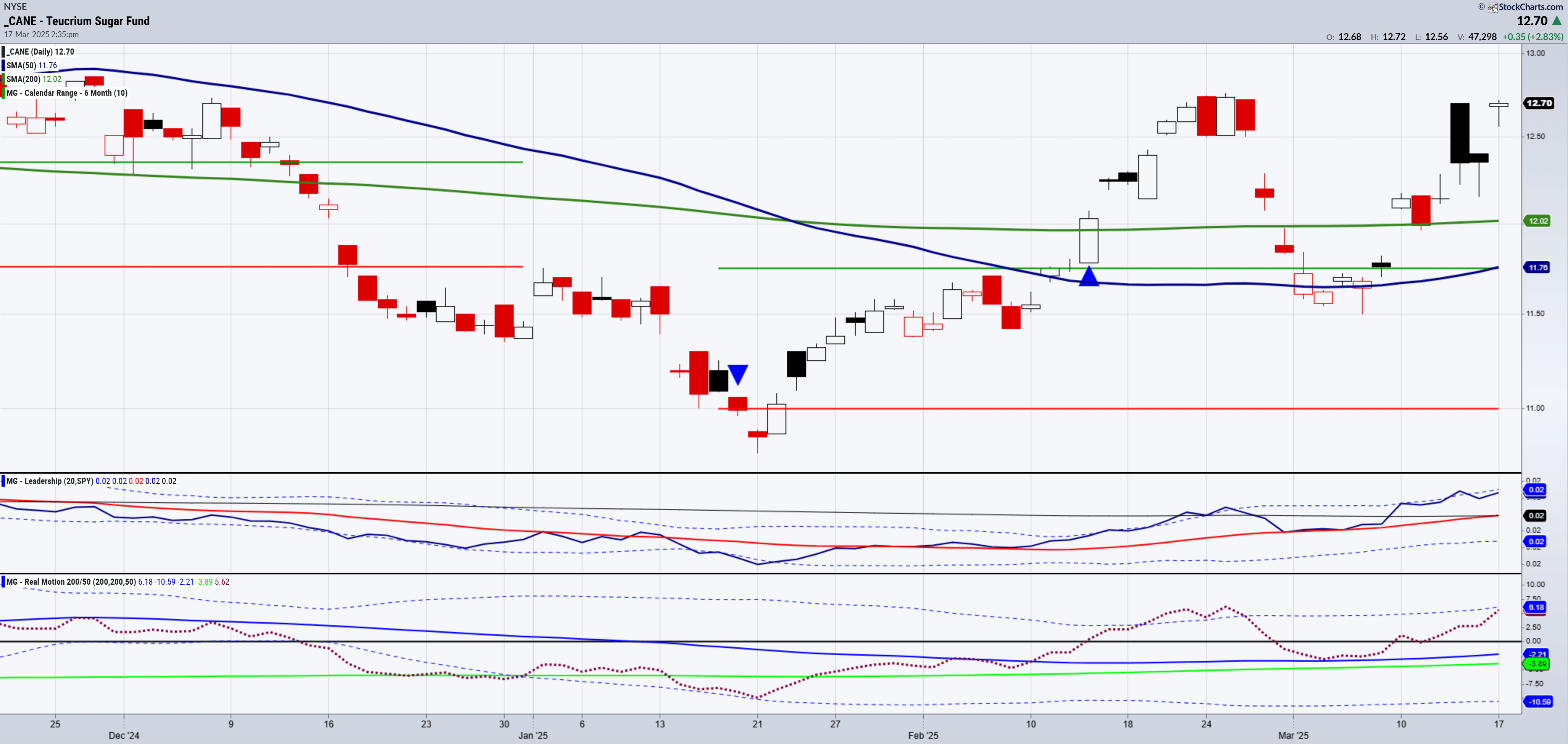 CANE ETF-Daily Chart