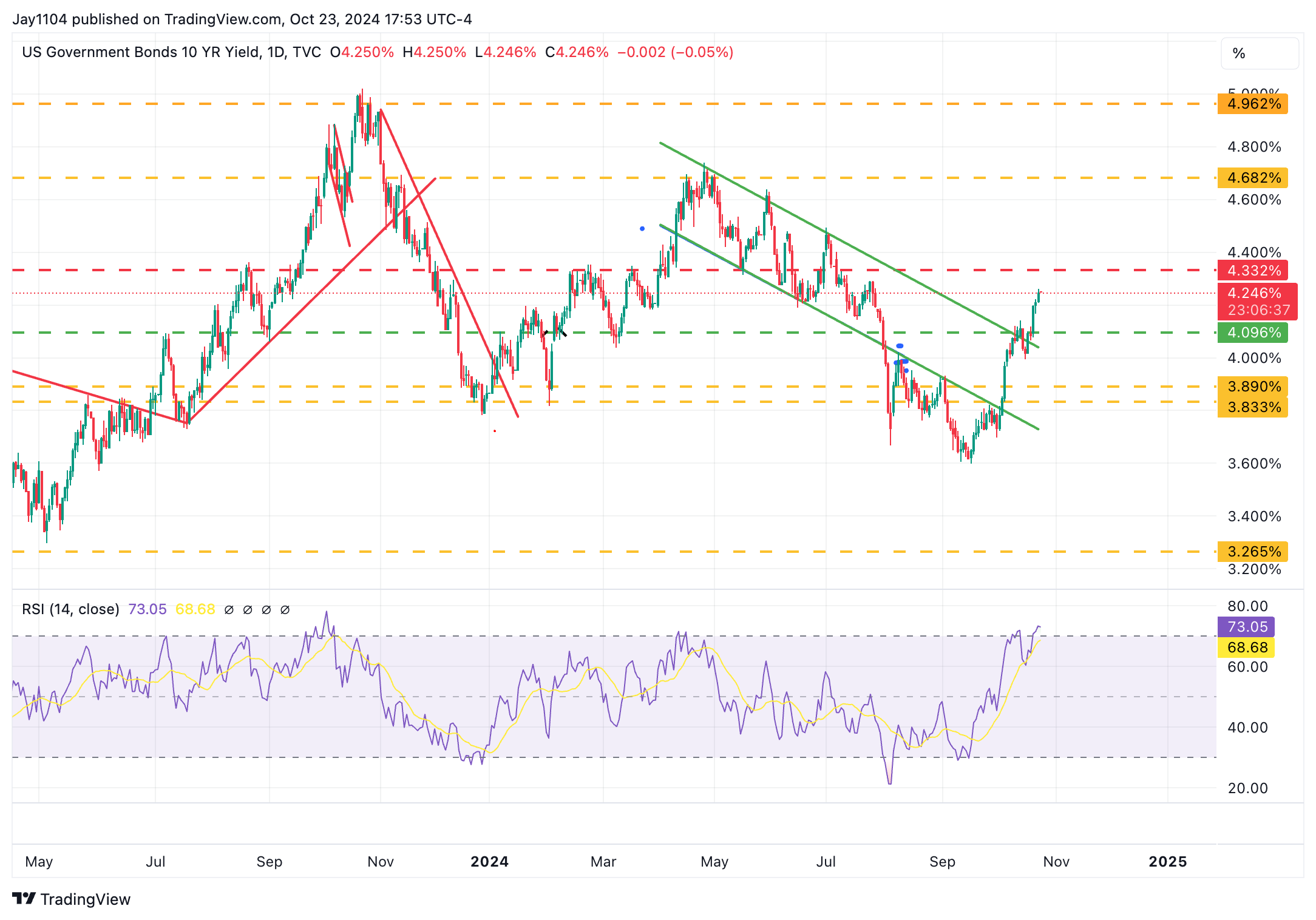 US 10-Yr Yield-Daily Chart