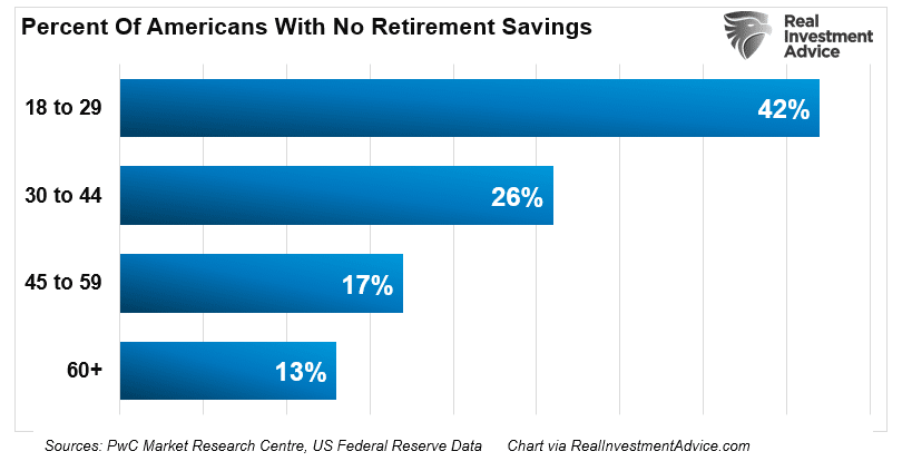 Percent of Americans With No Savings