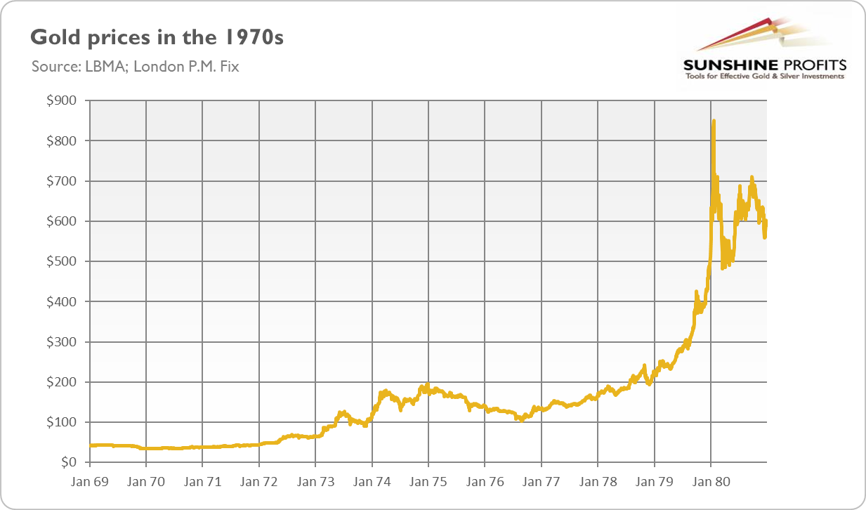 Gold Prices In The 1970s