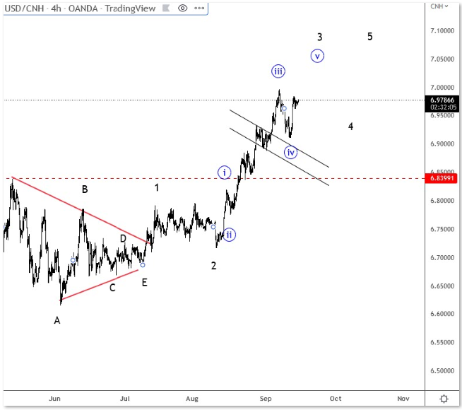 USD/CNH price chart.