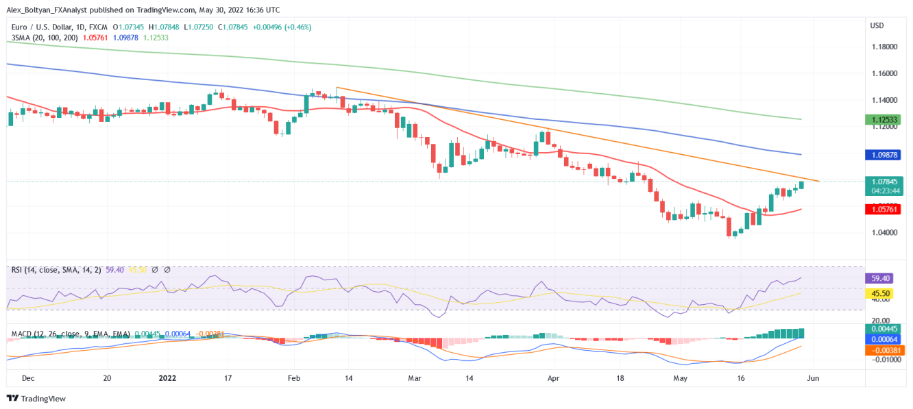 EUR/USD daily chart.