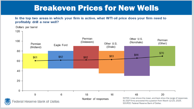 Breakeven Prices for New Wells