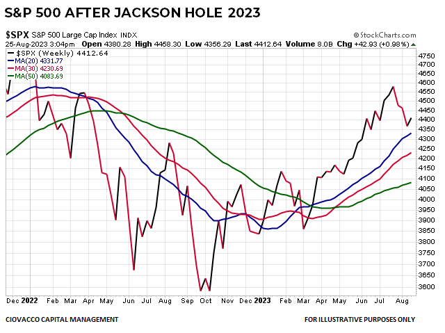 SPX Daily Chart After Jackson Hole 2023