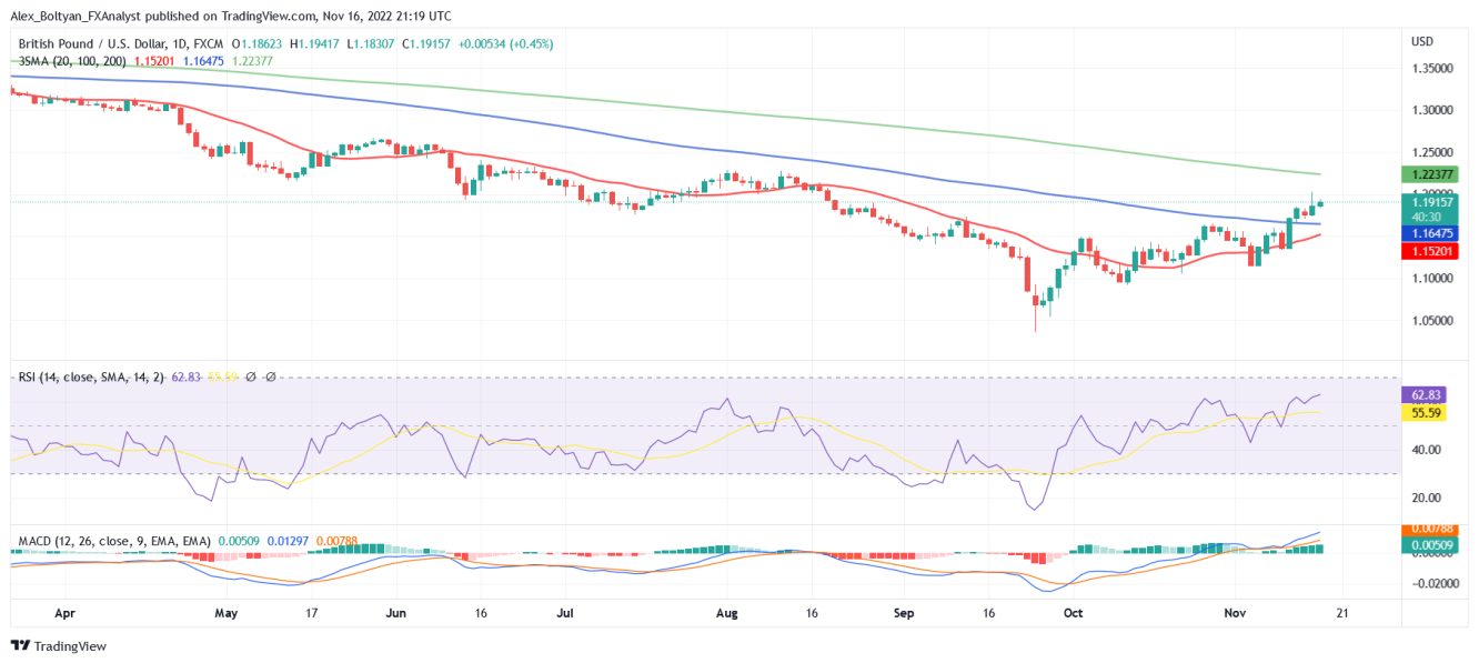 GBP/USD daily chart.