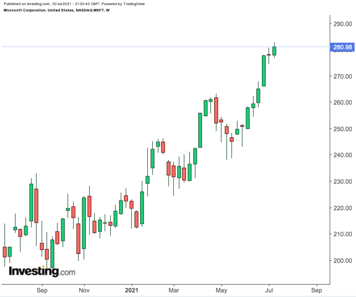 Microsoft Weekly Chart.