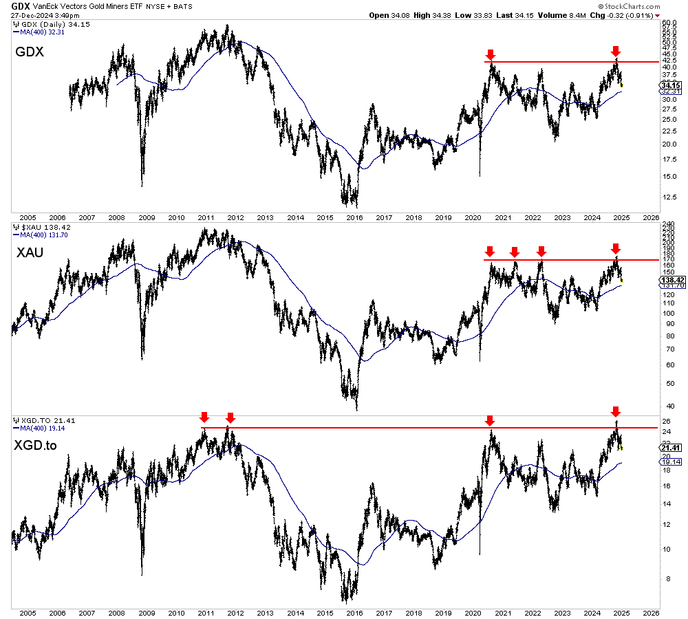 GDX Daily Chart