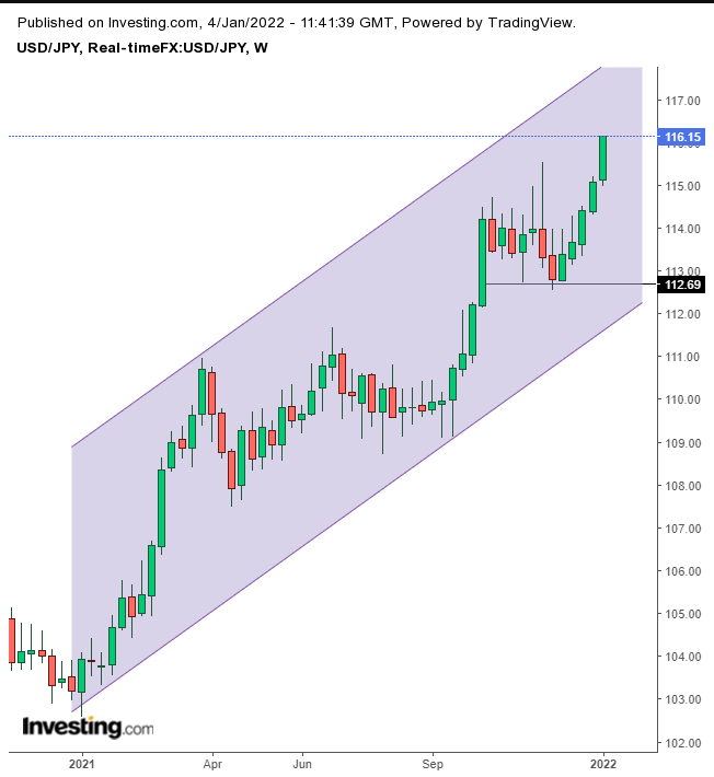 USDJPY Weekly