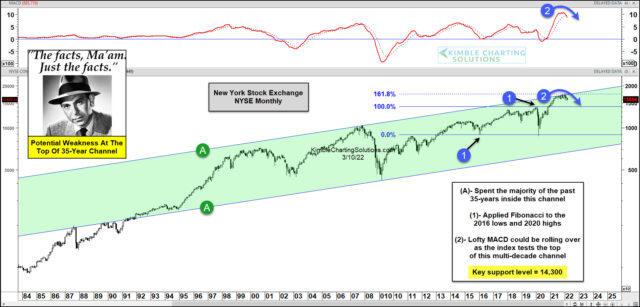 NYSE Monthly Chart
