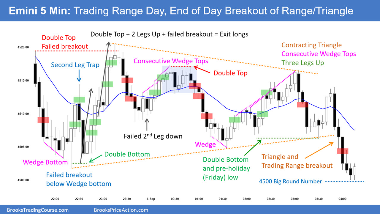 SP500-Emini-5-минутный график