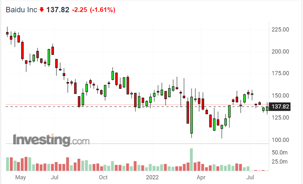 Baidu Weekly Chart