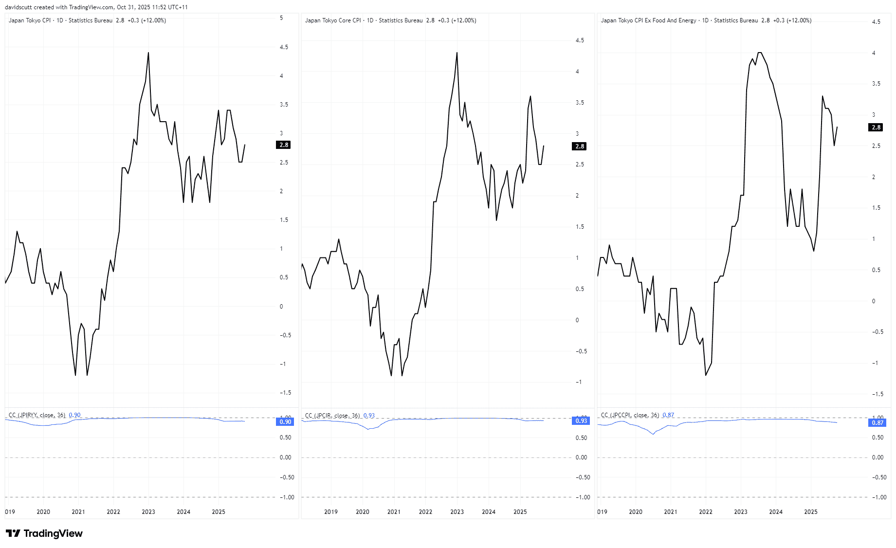 Japan CPI Data