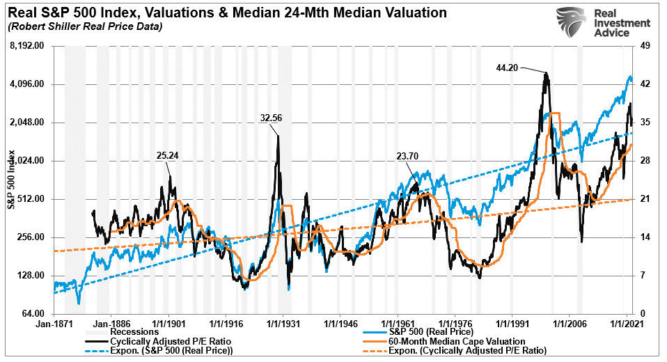 SP500 ,Valuation, Median Price 24-Month 
