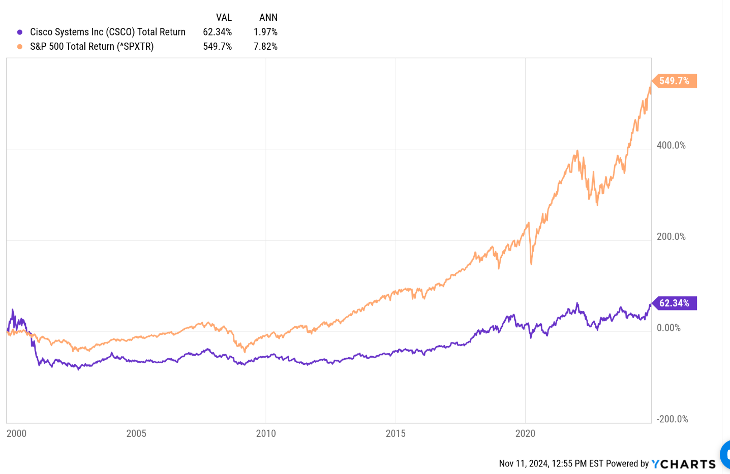 Cisco vs S&P 500