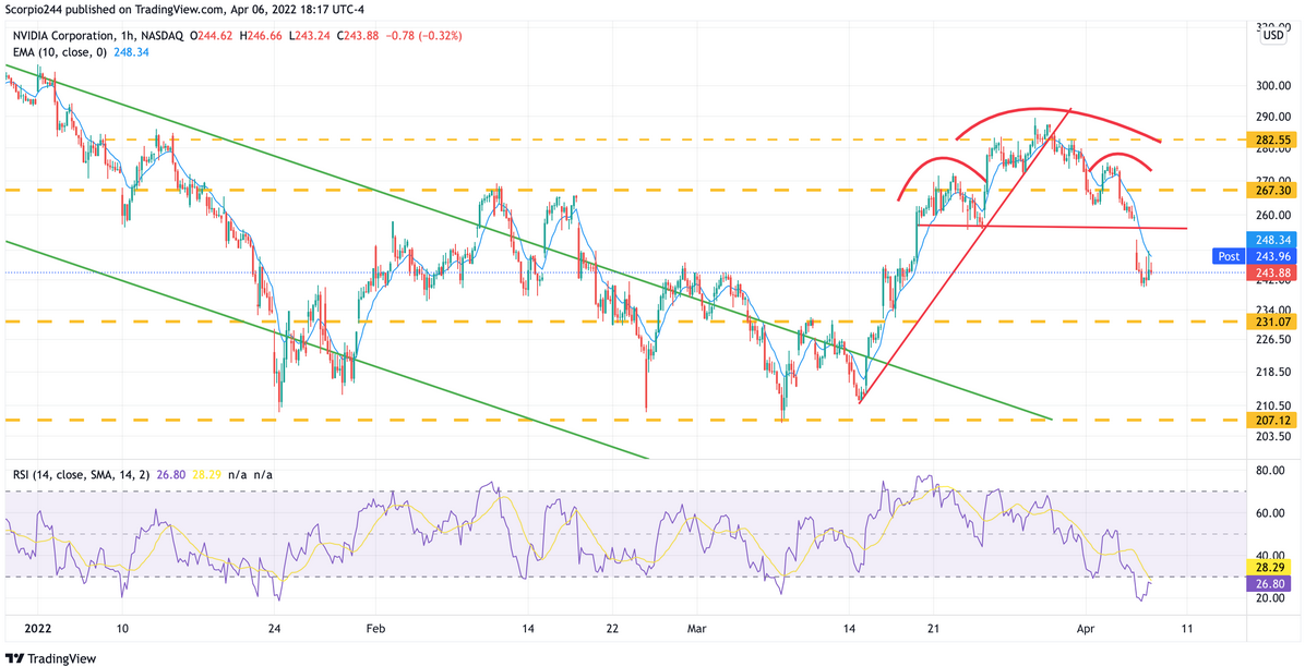 NVIDIA 1-Hr Chart