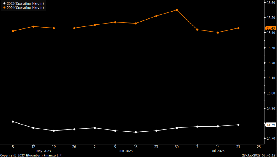 Operating Margin