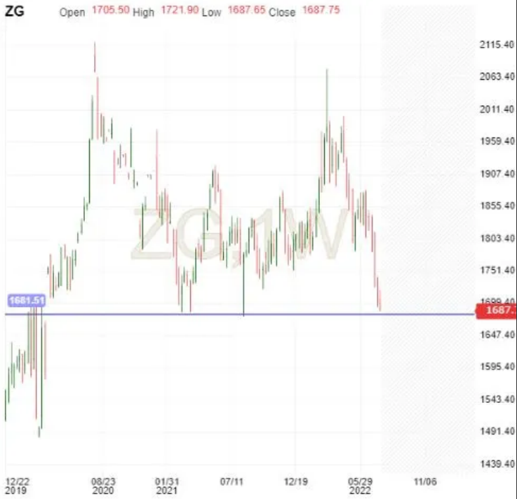 Gold (ZG) Weekly Chart