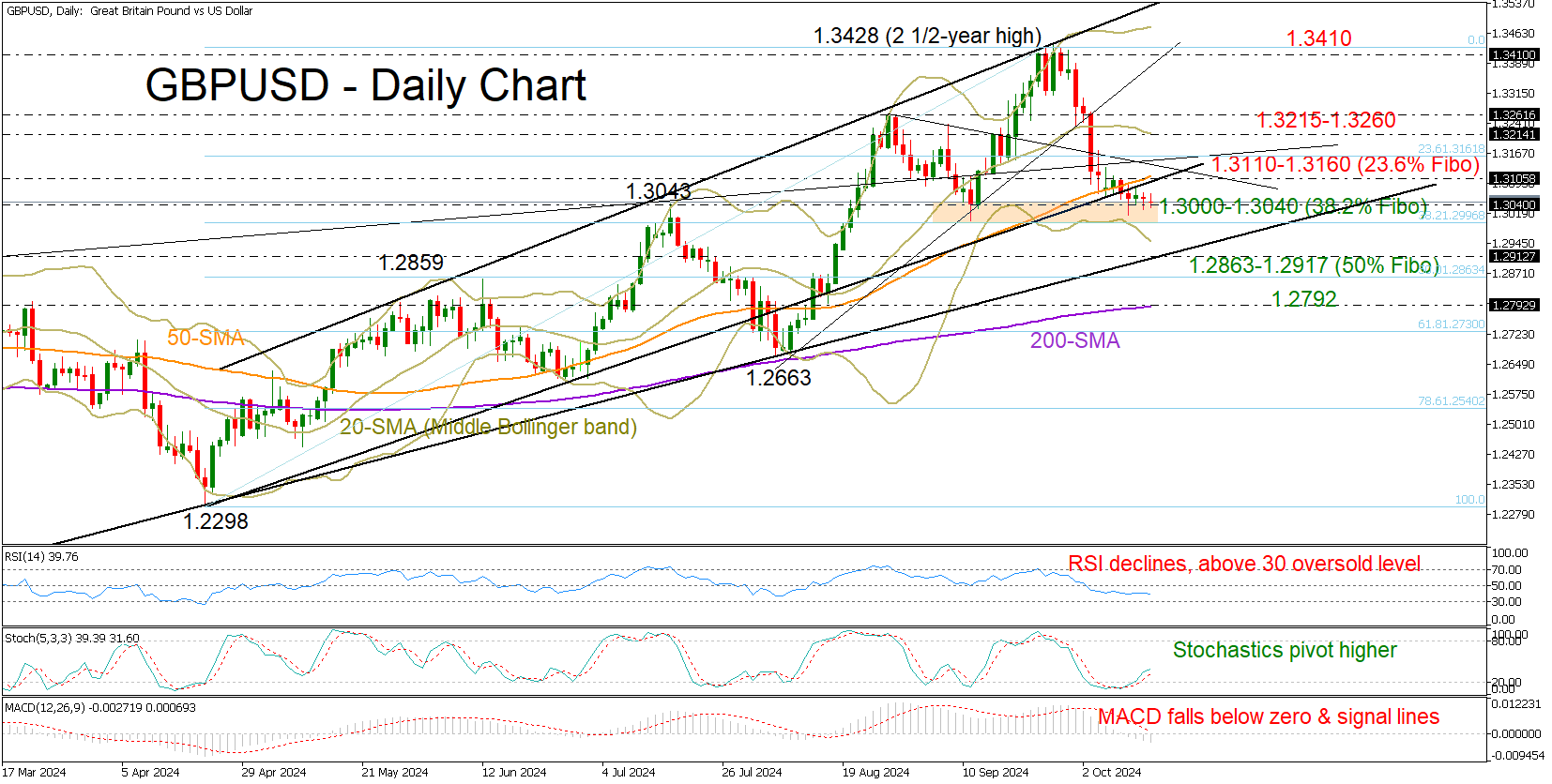 GBP/USD-Daily Chart