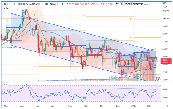 Crude Oil Futures Daily Chart